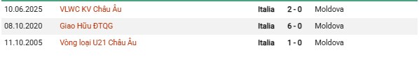 Thống kê đối đầu Moldova vs Italia